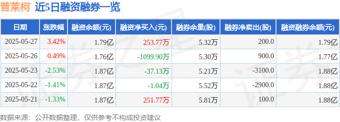 融資融券