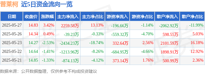 普莱柯(603566)股價異動：主力資金湧入，一季報亮眼，後續漲勢分析