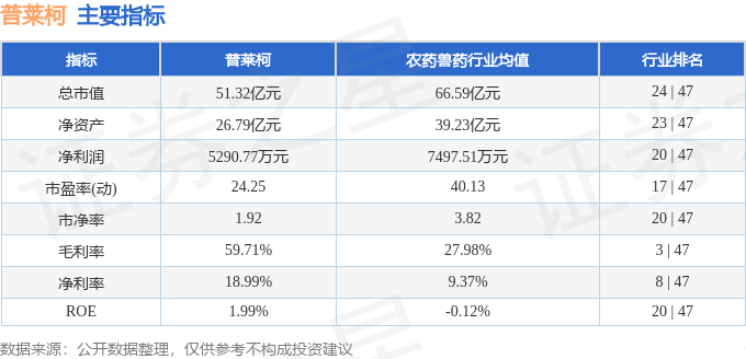 主要指標