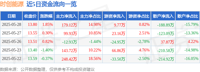 時創能源股價分析：資金流向、融資融券與財務數據解讀，散戶動向與輝達財報效應觀察