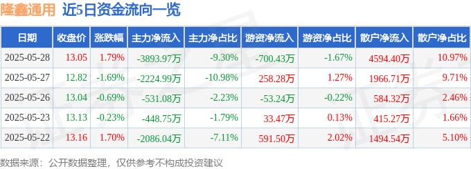 輝達財報助攻？隆鑫通用股價異動：散戶力挺，2025年Q1淨利飆升