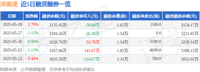 近5日融资融券数据一览