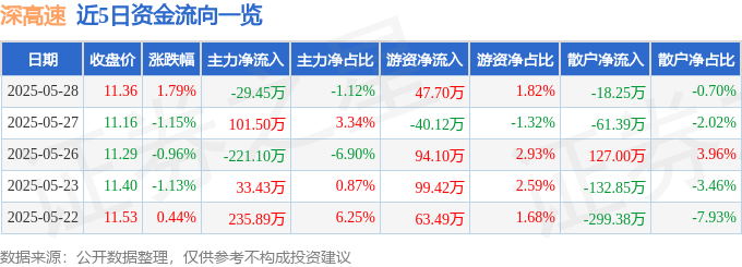近5日资金流向一览