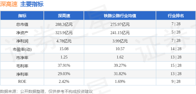 主要指标及行业内排名
