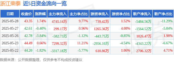 浙江荣泰股价异动：主力资金涌入，散户离场，基本面支撑下的技术面分析