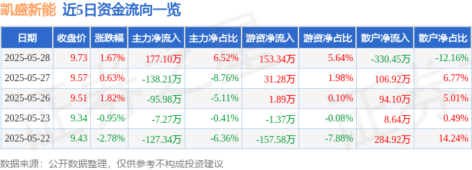 凱盛新能股價分析：輝達財報影響下的資金、融資與機構評級解讀
