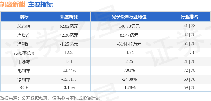 主要指標及行业内排名