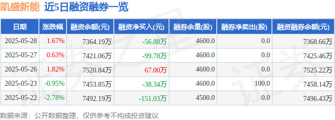 近5日融资融券数据一览