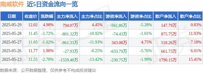 南威软件股價異動：MSCI調整期資金流向、融資融券深度解讀